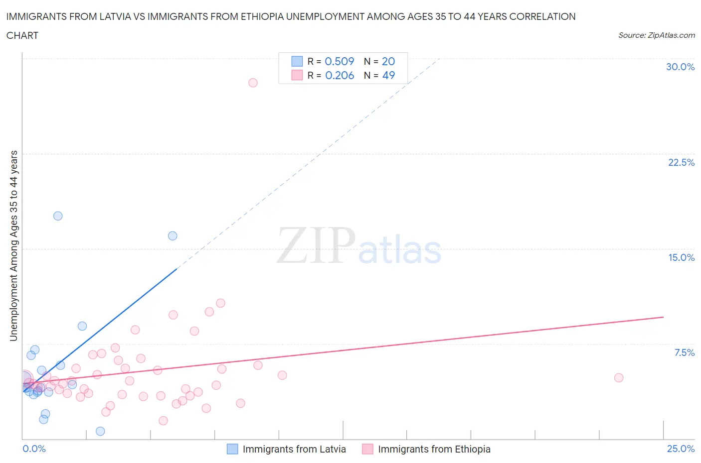 Immigrants from Latvia vs Immigrants from Ethiopia Unemployment Among Ages 35 to 44 years