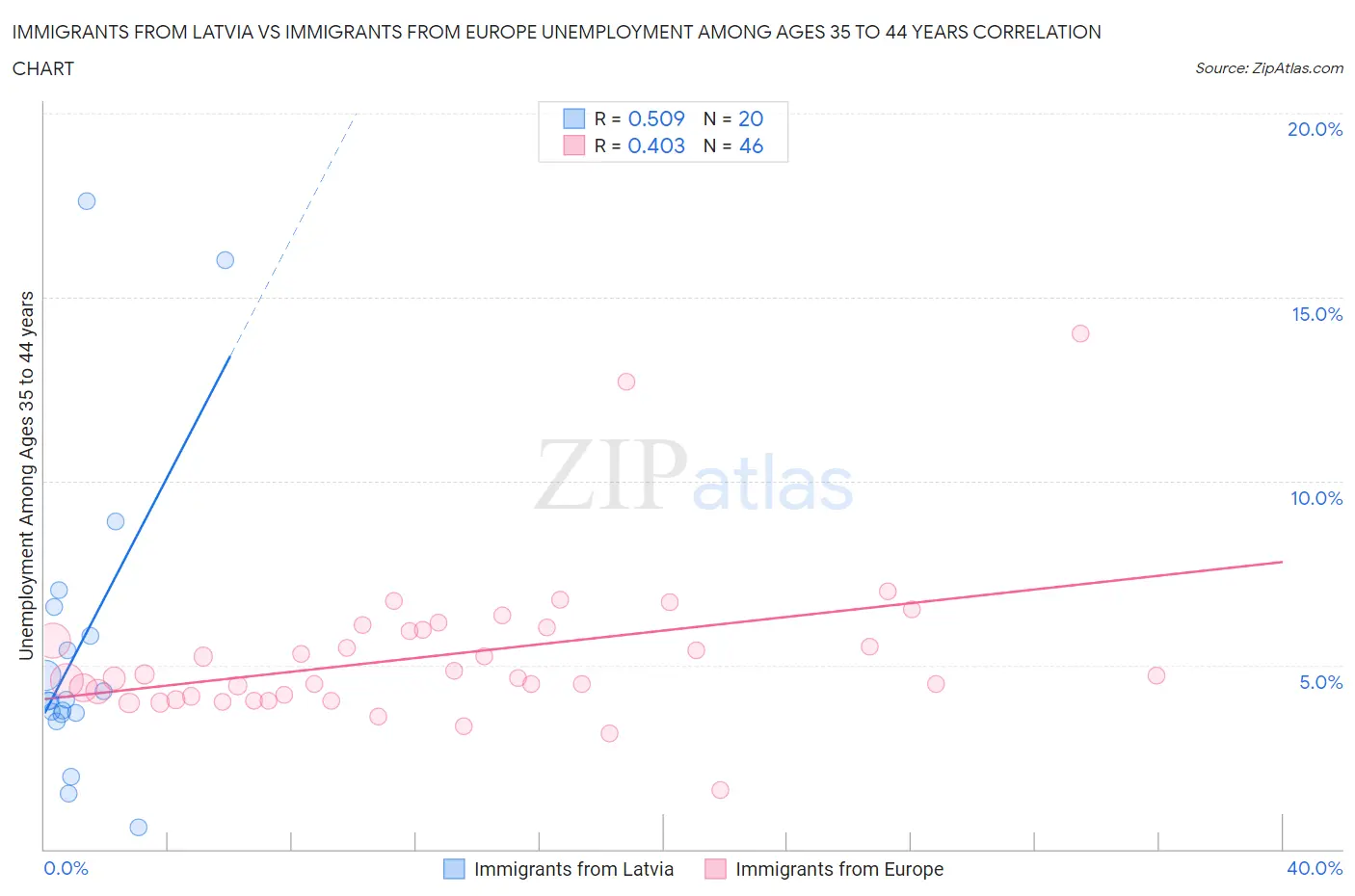 Immigrants from Latvia vs Immigrants from Europe Unemployment Among Ages 35 to 44 years