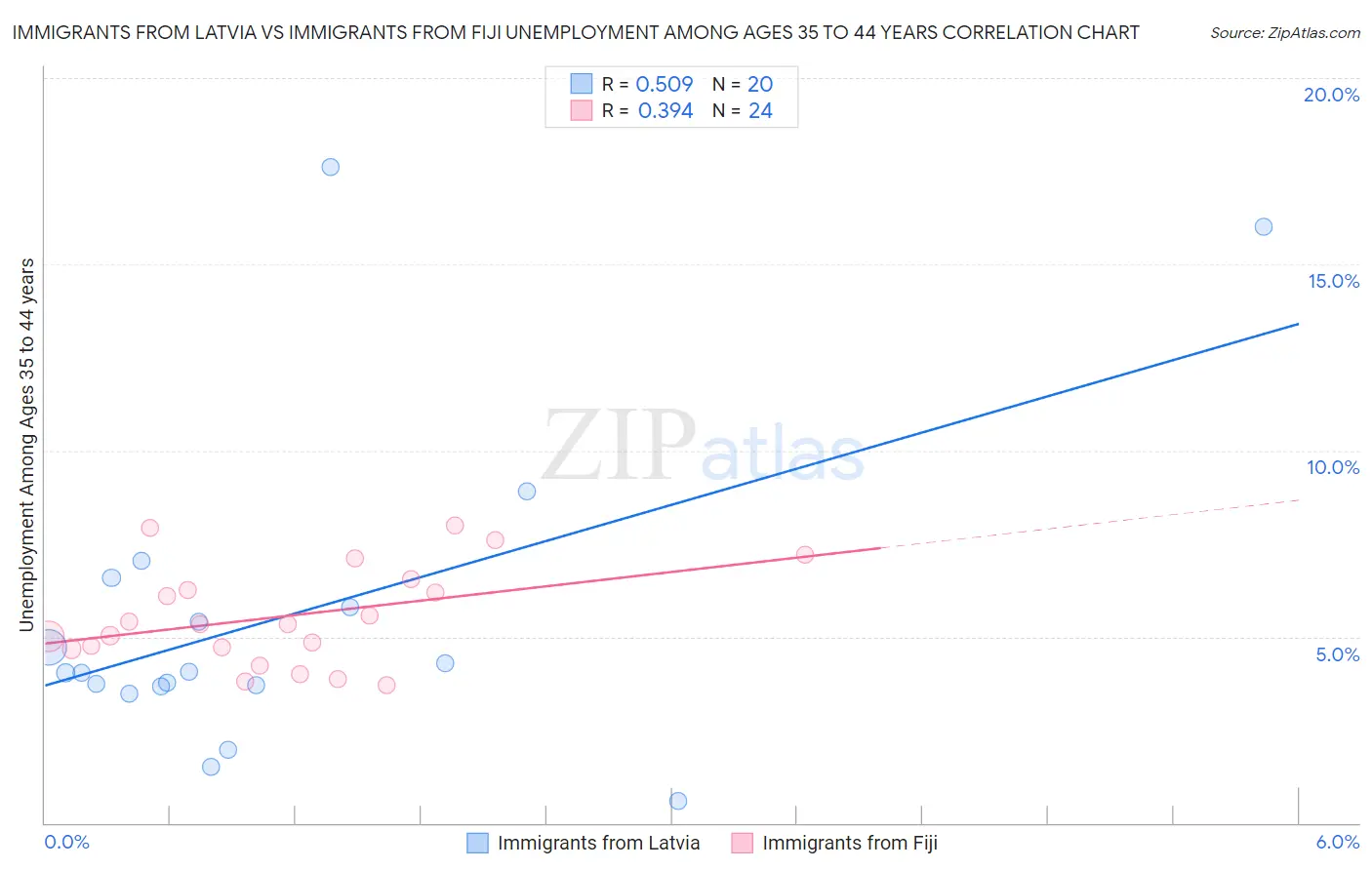 Immigrants from Latvia vs Immigrants from Fiji Unemployment Among Ages 35 to 44 years