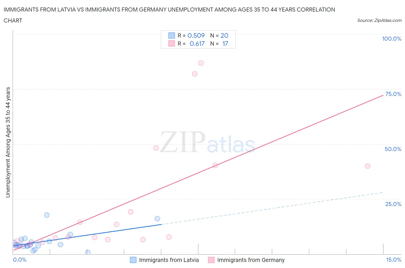 Immigrants from Latvia vs Immigrants from Germany Unemployment Among Ages 35 to 44 years