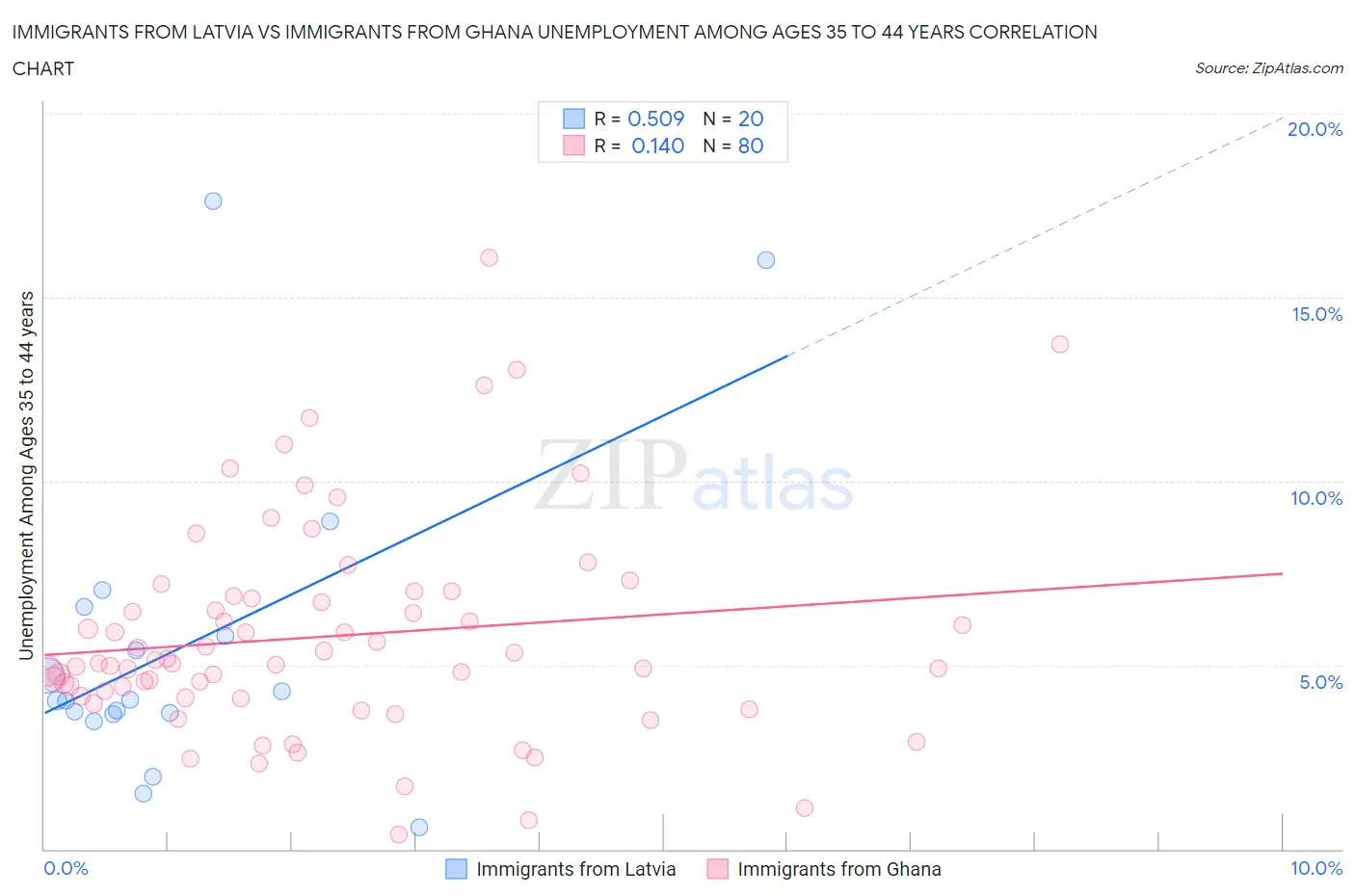 Immigrants from Latvia vs Immigrants from Ghana Unemployment Among Ages 35 to 44 years