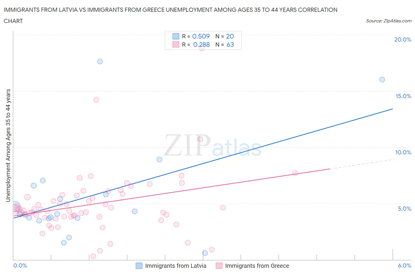 Immigrants from Latvia vs Immigrants from Greece Unemployment Among Ages 35 to 44 years
