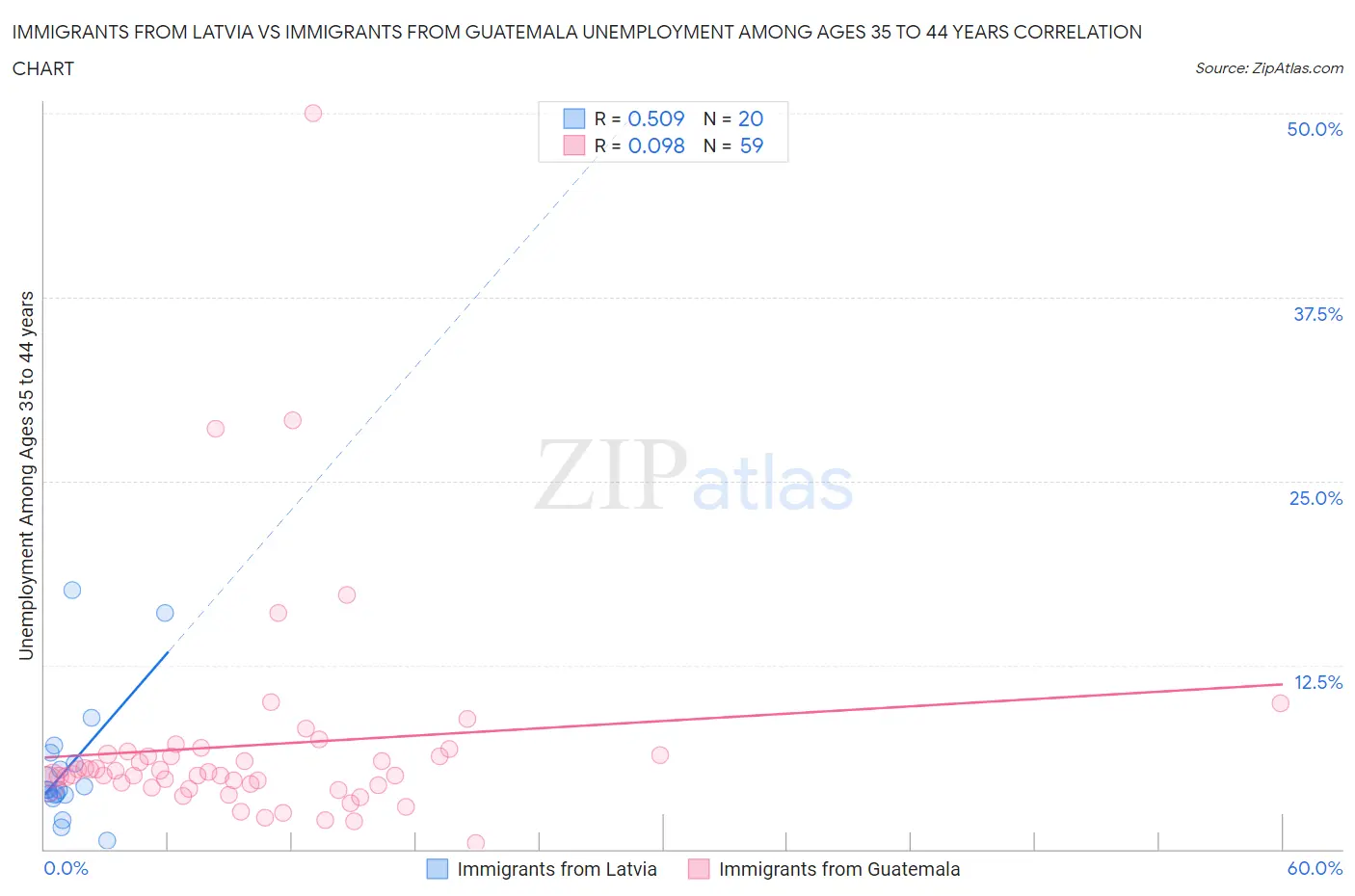 Immigrants from Latvia vs Immigrants from Guatemala Unemployment Among Ages 35 to 44 years