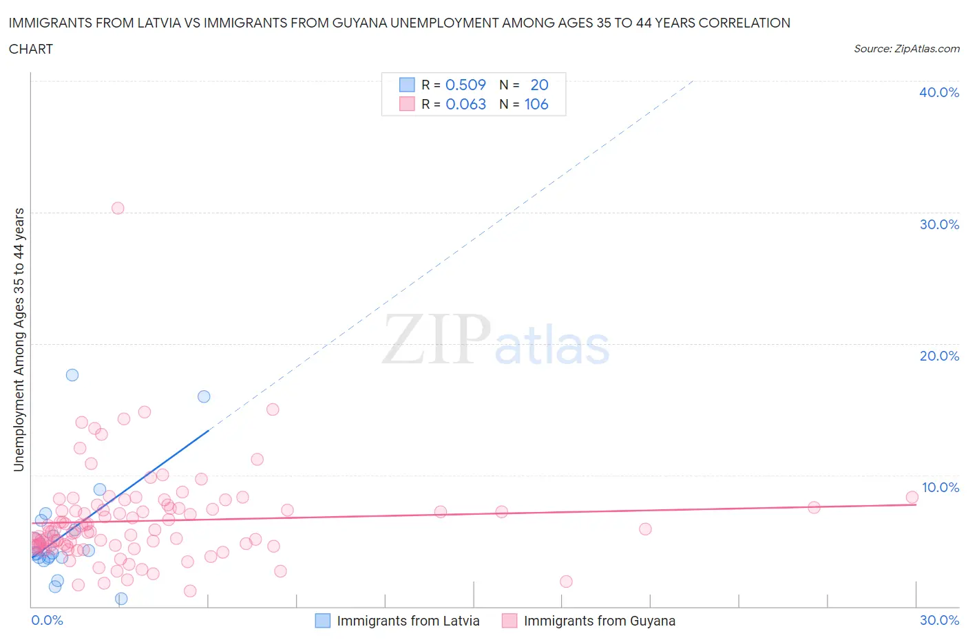 Immigrants from Latvia vs Immigrants from Guyana Unemployment Among Ages 35 to 44 years
