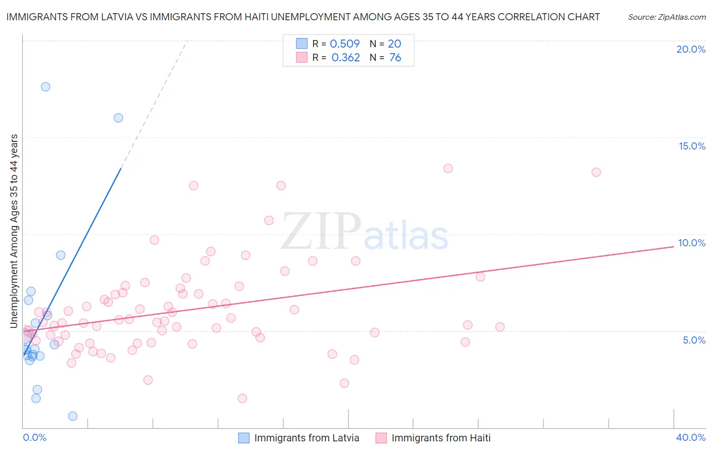 Immigrants from Latvia vs Immigrants from Haiti Unemployment Among Ages 35 to 44 years