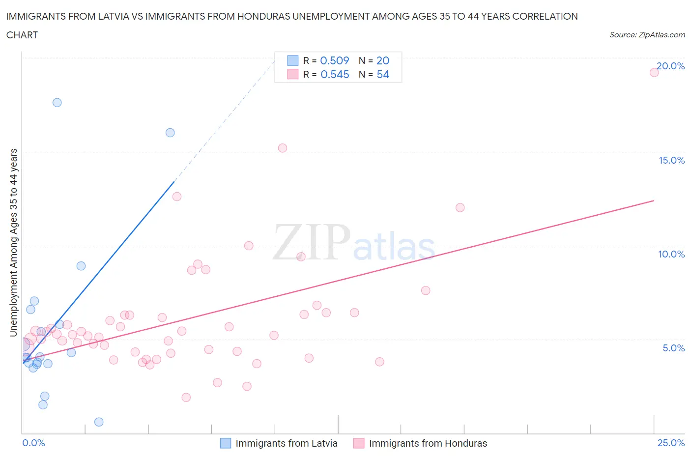 Immigrants from Latvia vs Immigrants from Honduras Unemployment Among Ages 35 to 44 years