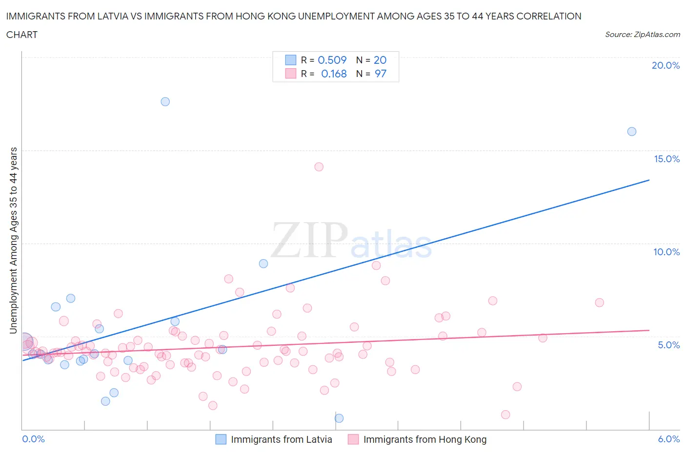 Immigrants from Latvia vs Immigrants from Hong Kong Unemployment Among Ages 35 to 44 years