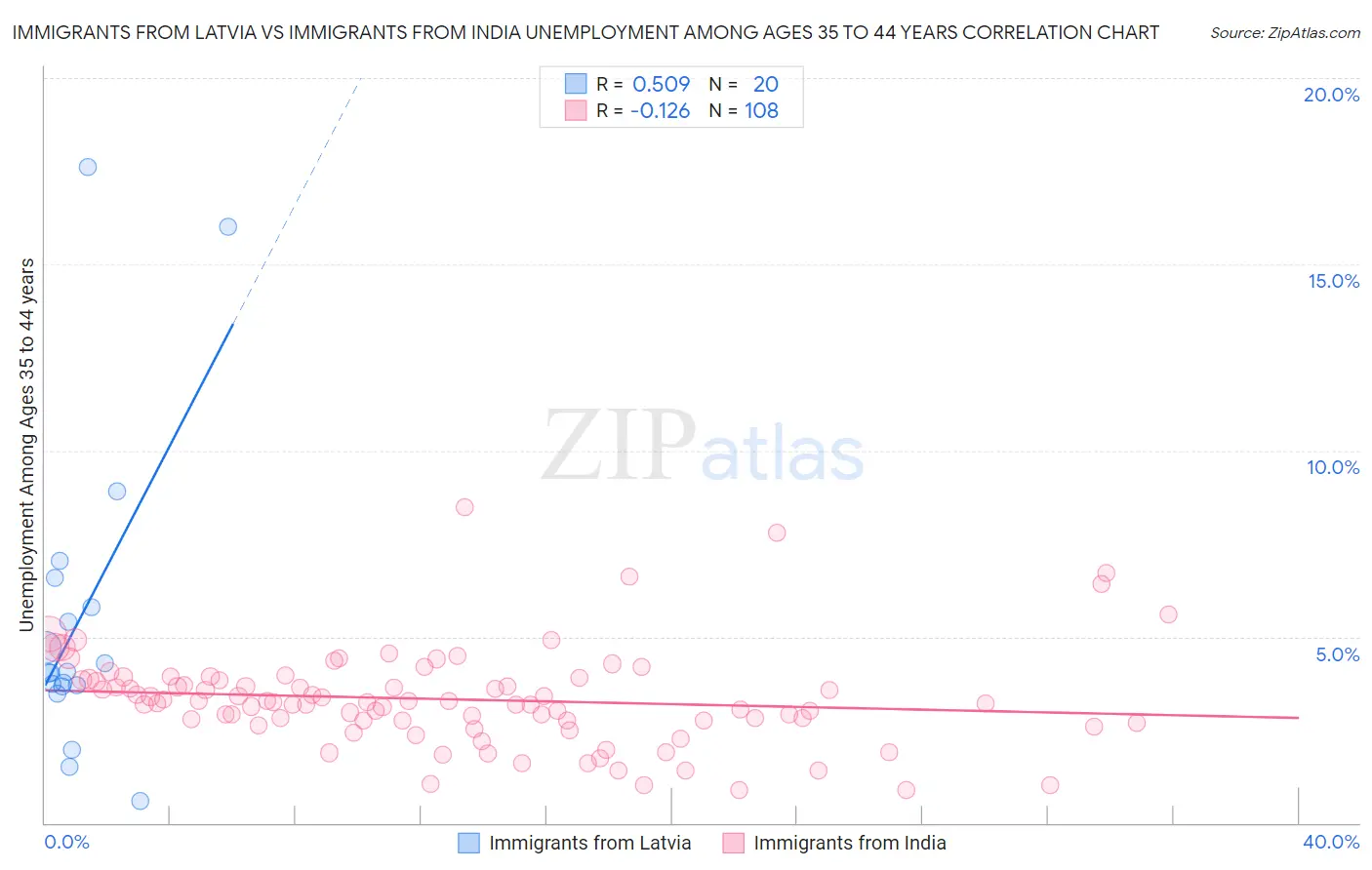 Immigrants from Latvia vs Immigrants from India Unemployment Among Ages 35 to 44 years