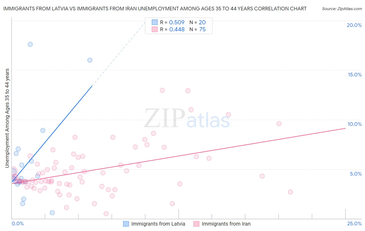 Immigrants from Latvia vs Immigrants from Iran Unemployment Among Ages 35 to 44 years