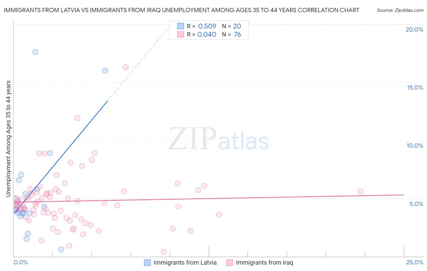 Immigrants from Latvia vs Immigrants from Iraq Unemployment Among Ages 35 to 44 years