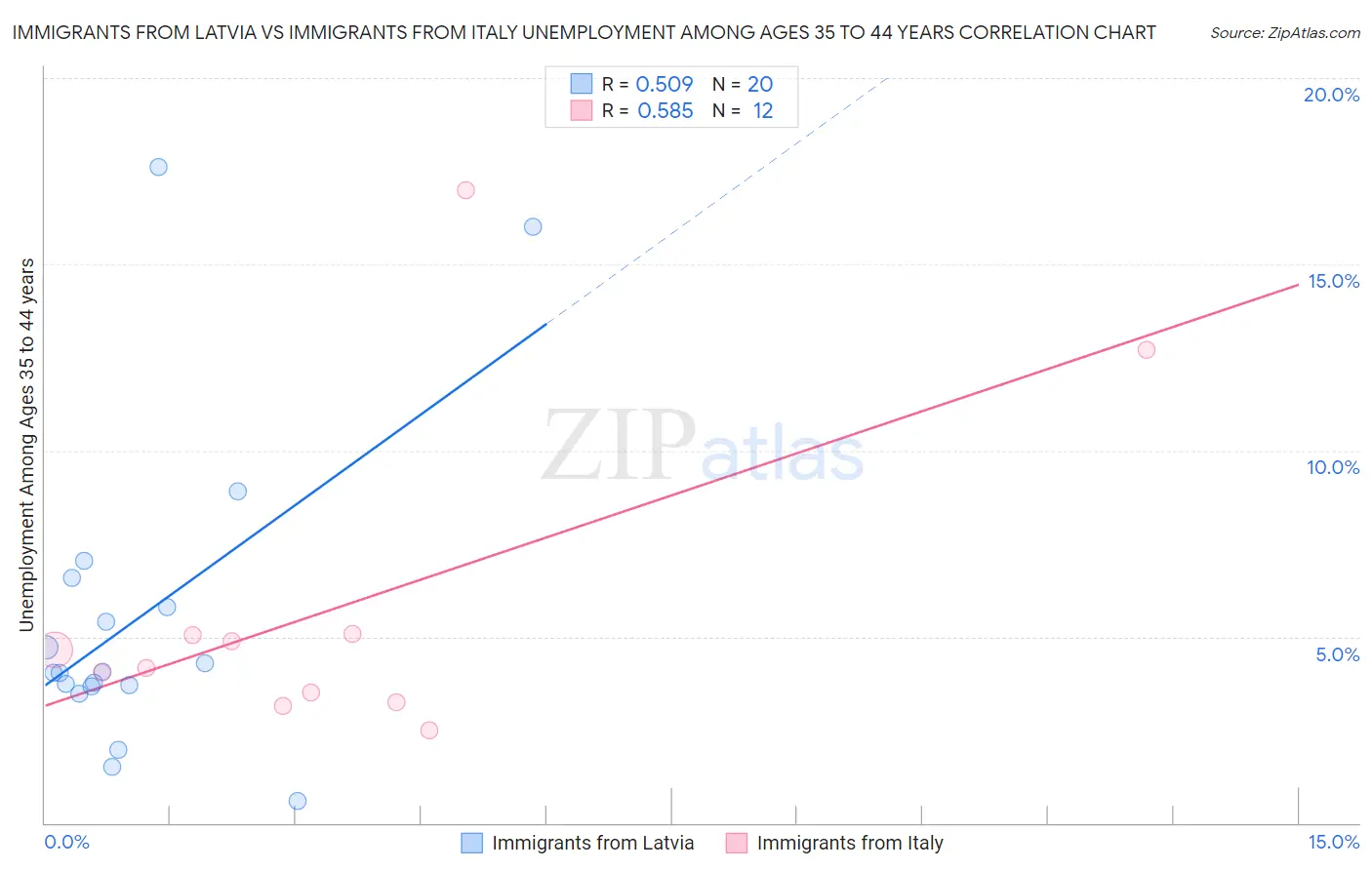 Immigrants from Latvia vs Immigrants from Italy Unemployment Among Ages 35 to 44 years