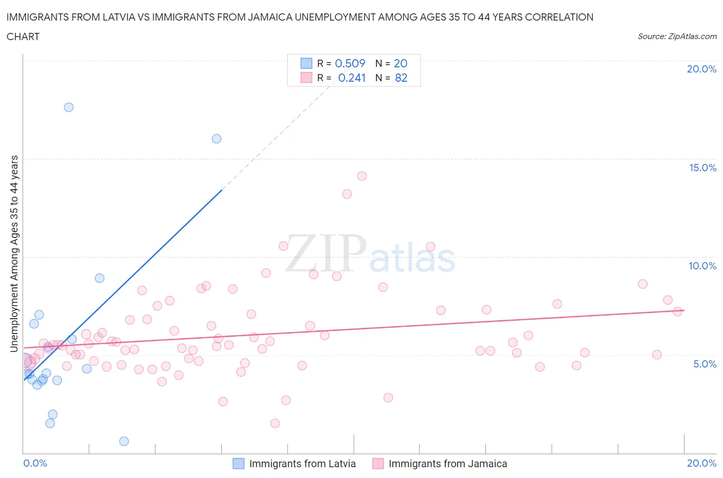 Immigrants from Latvia vs Immigrants from Jamaica Unemployment Among Ages 35 to 44 years