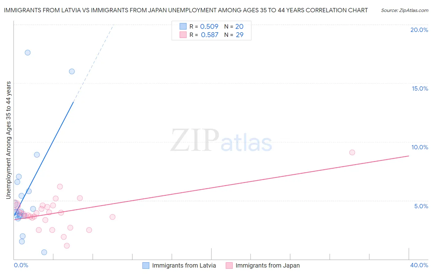 Immigrants from Latvia vs Immigrants from Japan Unemployment Among Ages 35 to 44 years