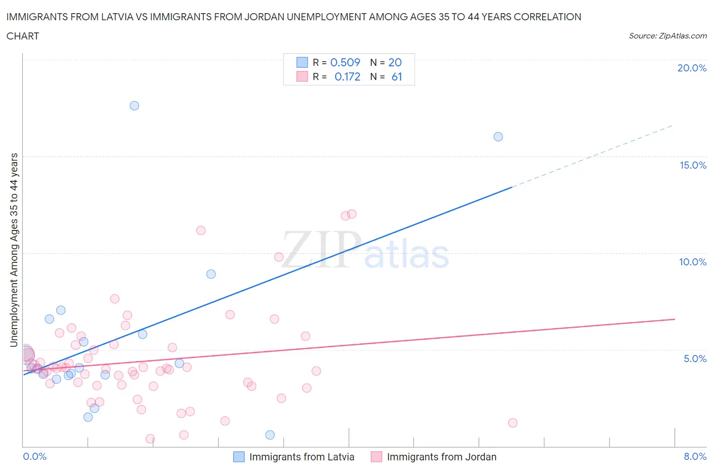 Immigrants from Latvia vs Immigrants from Jordan Unemployment Among Ages 35 to 44 years