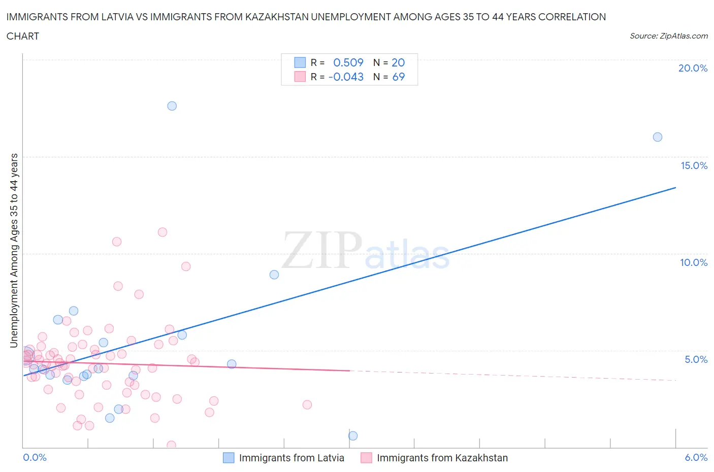 Immigrants from Latvia vs Immigrants from Kazakhstan Unemployment Among Ages 35 to 44 years