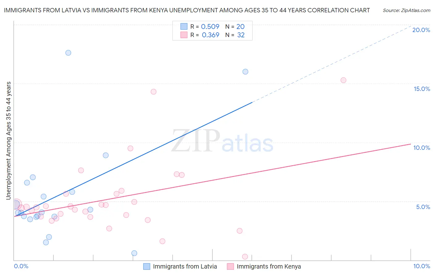 Immigrants from Latvia vs Immigrants from Kenya Unemployment Among Ages 35 to 44 years