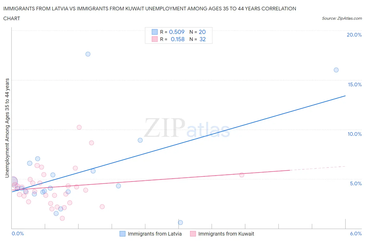 Immigrants from Latvia vs Immigrants from Kuwait Unemployment Among Ages 35 to 44 years