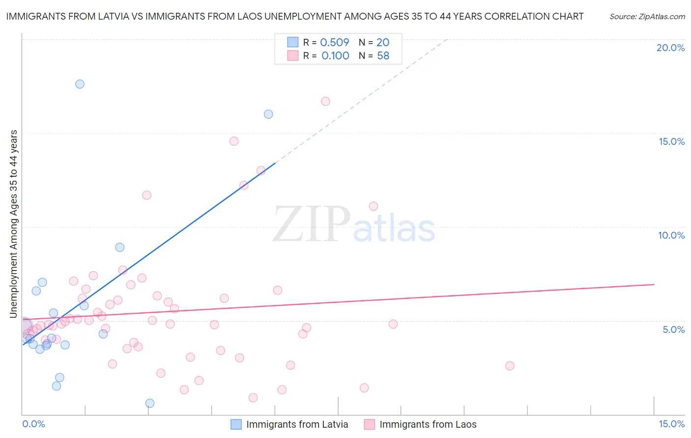Immigrants from Latvia vs Immigrants from Laos Unemployment Among Ages 35 to 44 years