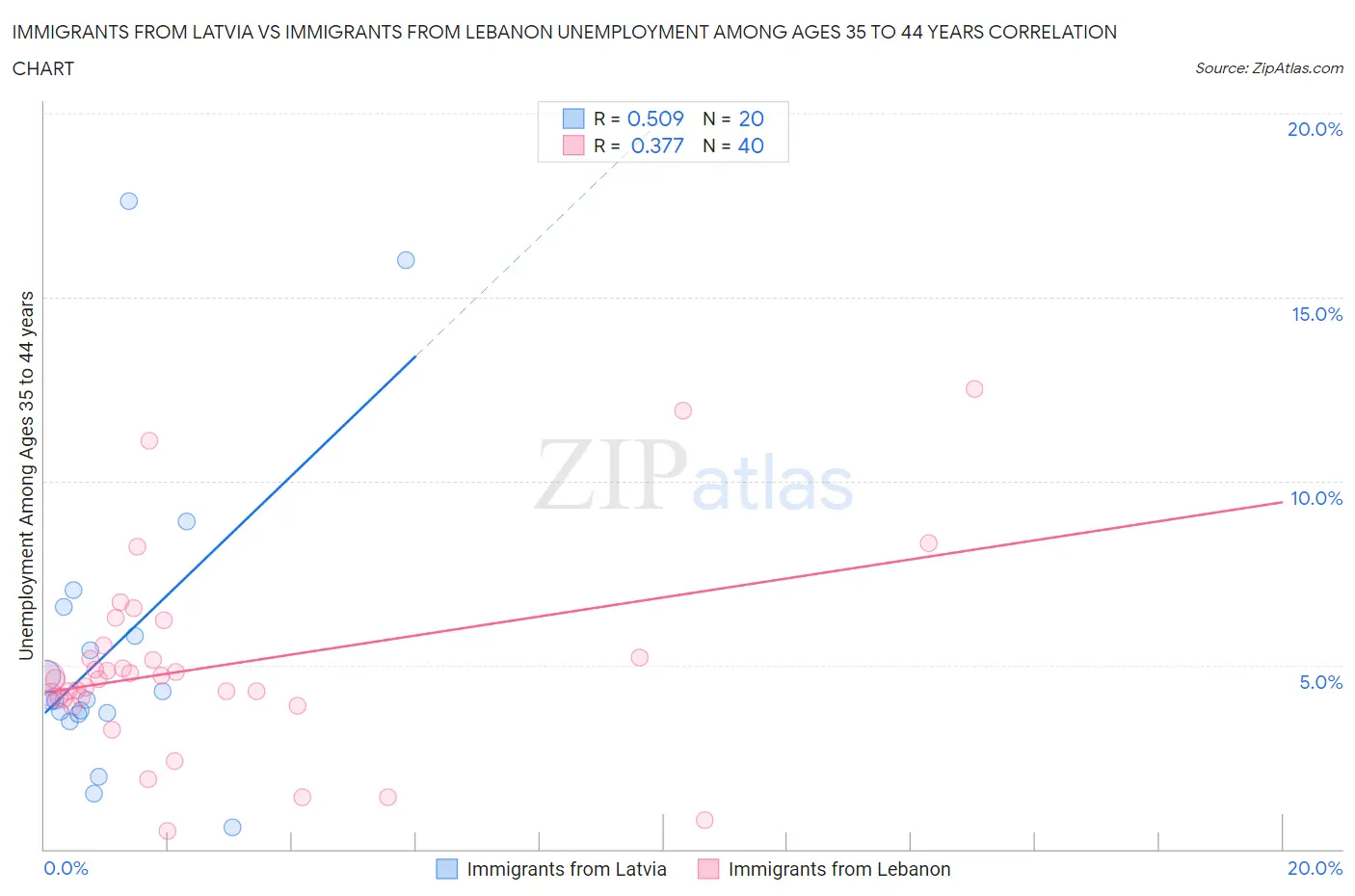 Immigrants from Latvia vs Immigrants from Lebanon Unemployment Among Ages 35 to 44 years