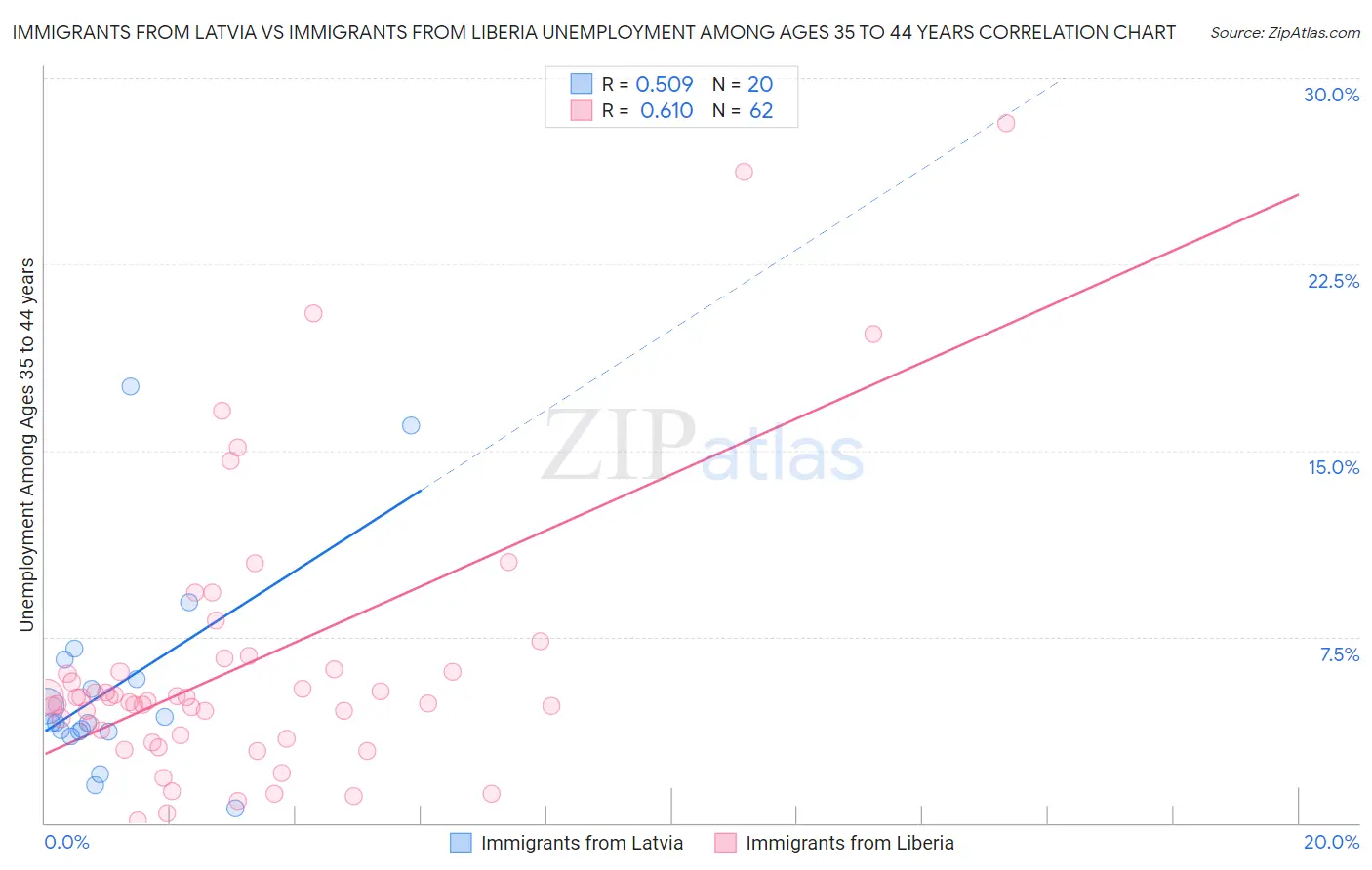 Immigrants from Latvia vs Immigrants from Liberia Unemployment Among Ages 35 to 44 years