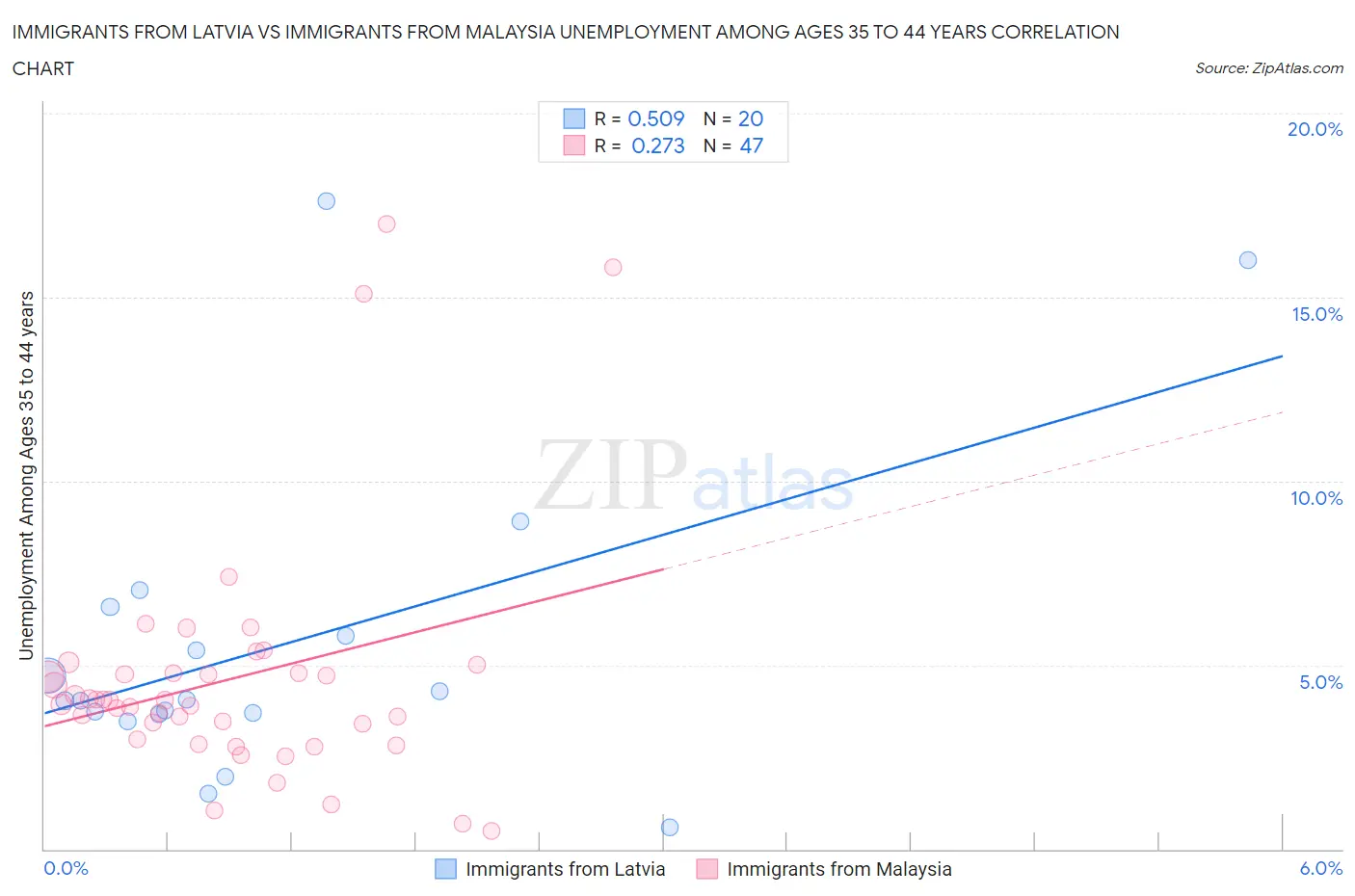 Immigrants from Latvia vs Immigrants from Malaysia Unemployment Among Ages 35 to 44 years