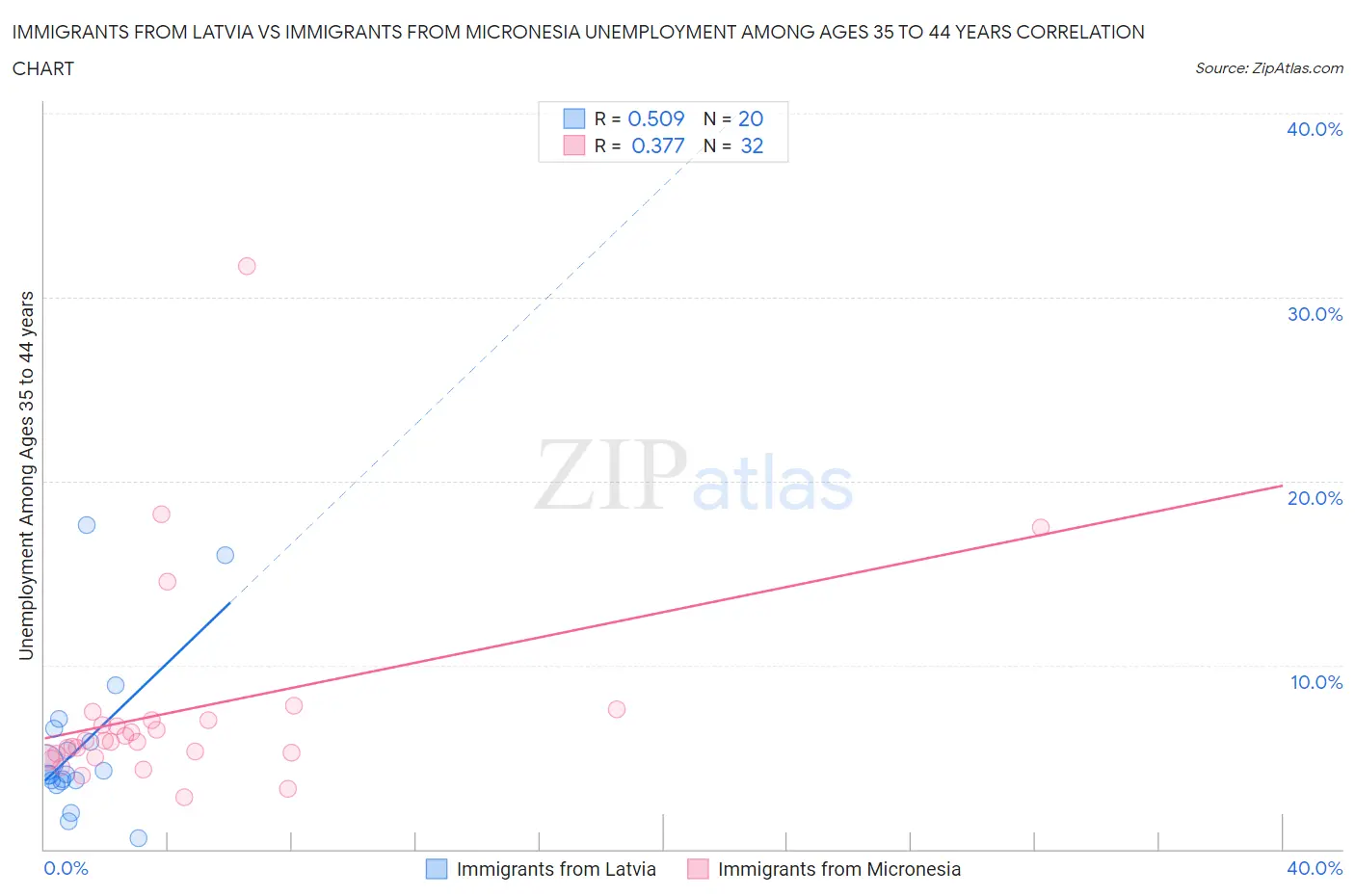 Immigrants from Latvia vs Immigrants from Micronesia Unemployment Among Ages 35 to 44 years