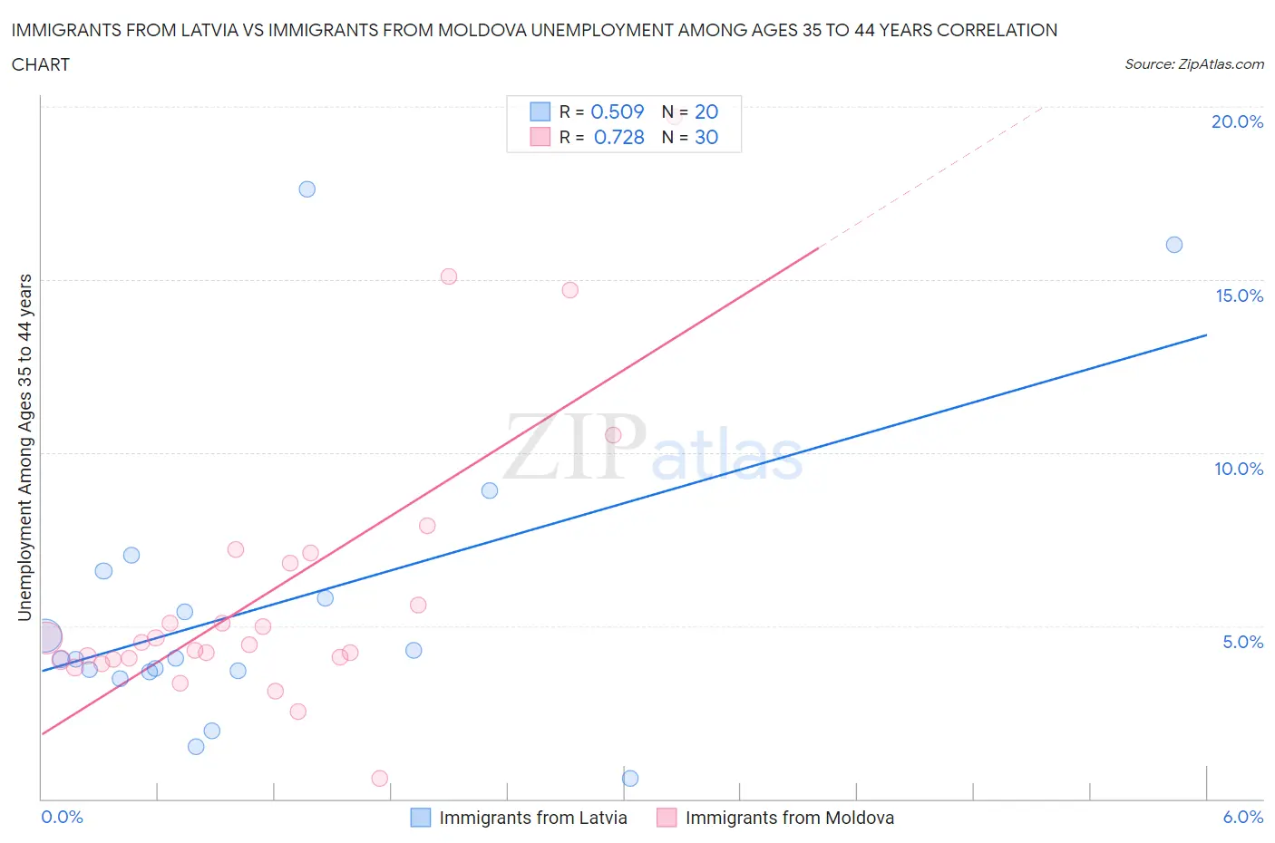 Immigrants from Latvia vs Immigrants from Moldova Unemployment Among Ages 35 to 44 years