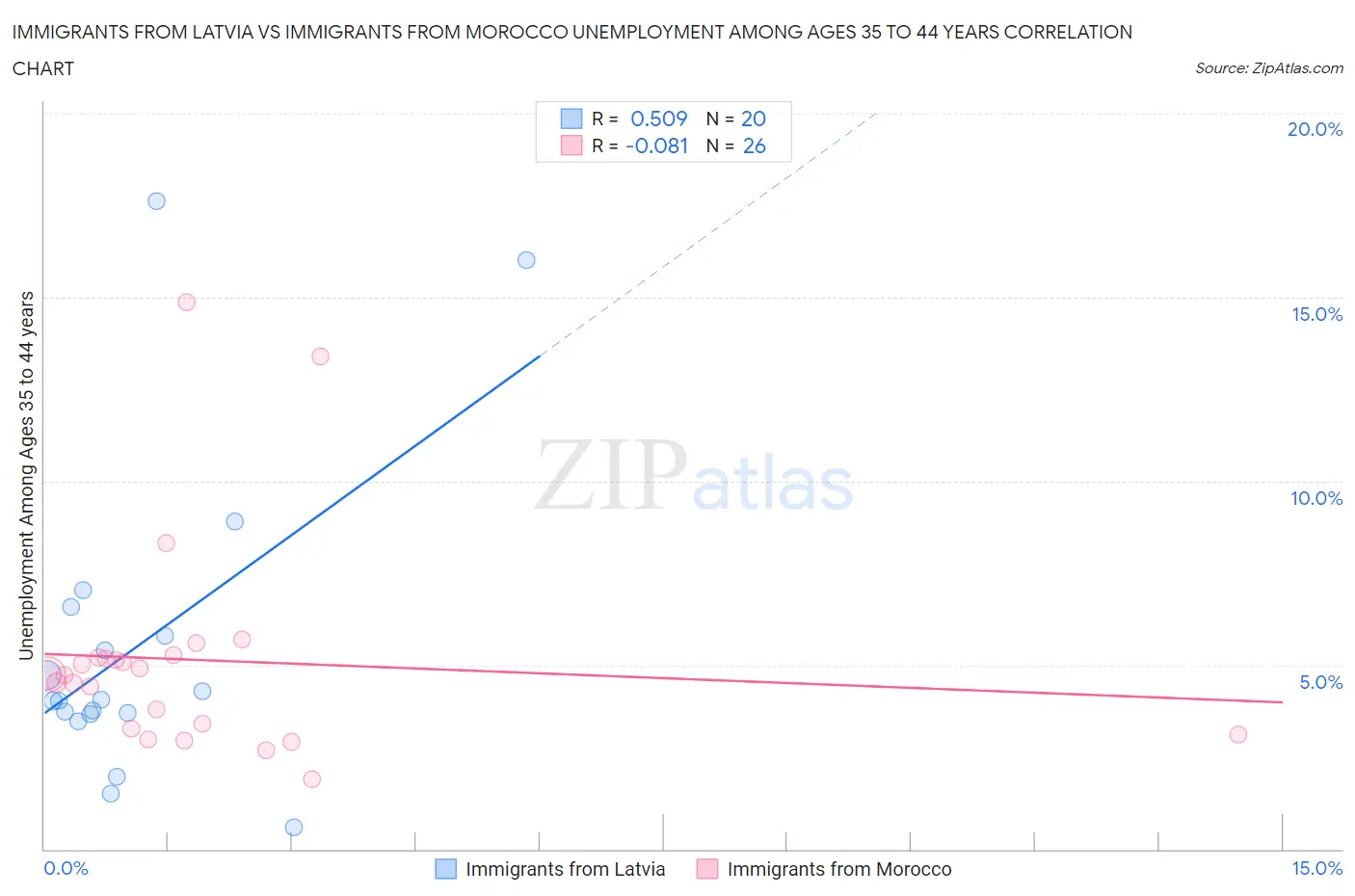 Immigrants from Latvia vs Immigrants from Morocco Unemployment Among Ages 35 to 44 years