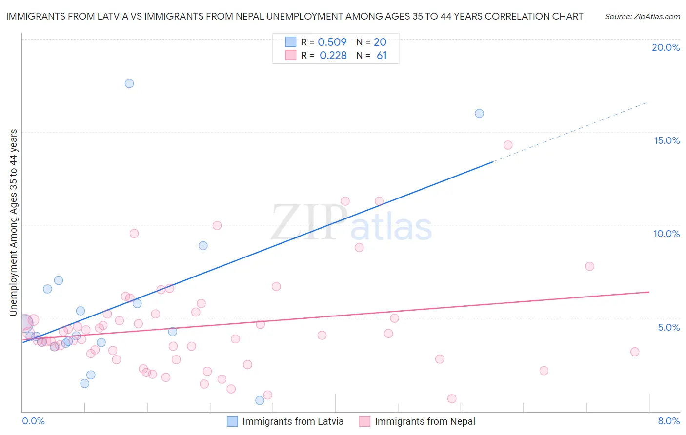 Immigrants from Latvia vs Immigrants from Nepal Unemployment Among Ages 35 to 44 years