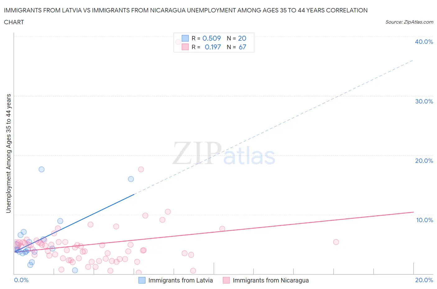Immigrants from Latvia vs Immigrants from Nicaragua Unemployment Among Ages 35 to 44 years