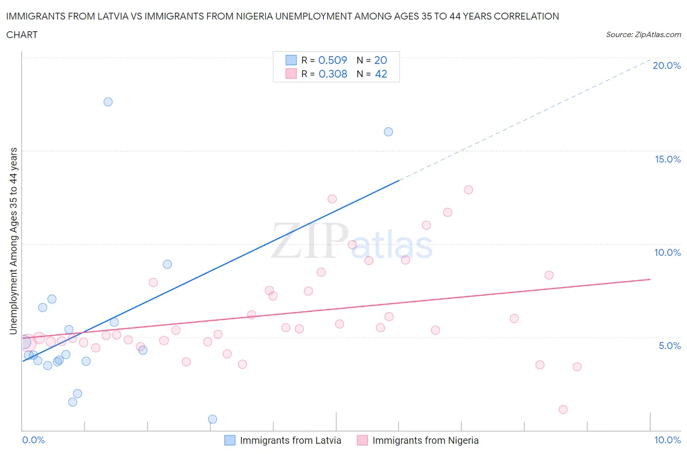Immigrants from Latvia vs Immigrants from Nigeria Unemployment Among Ages 35 to 44 years