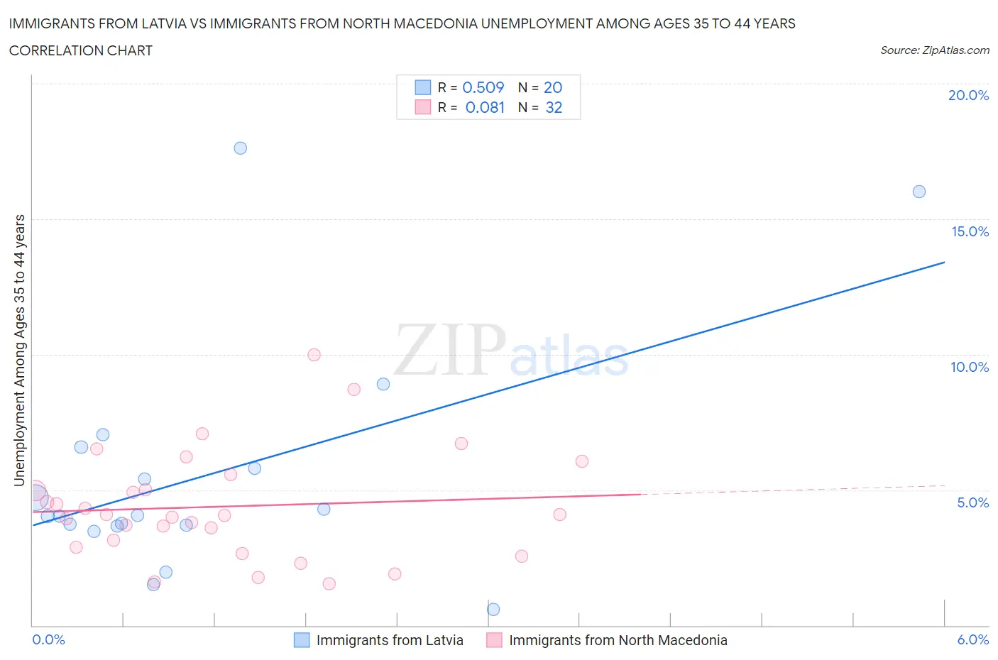 Immigrants from Latvia vs Immigrants from North Macedonia Unemployment Among Ages 35 to 44 years