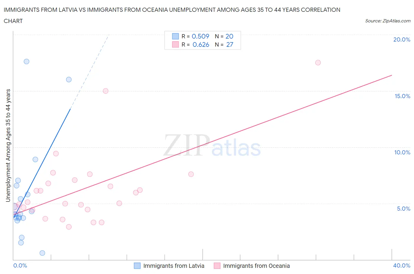 Immigrants from Latvia vs Immigrants from Oceania Unemployment Among Ages 35 to 44 years