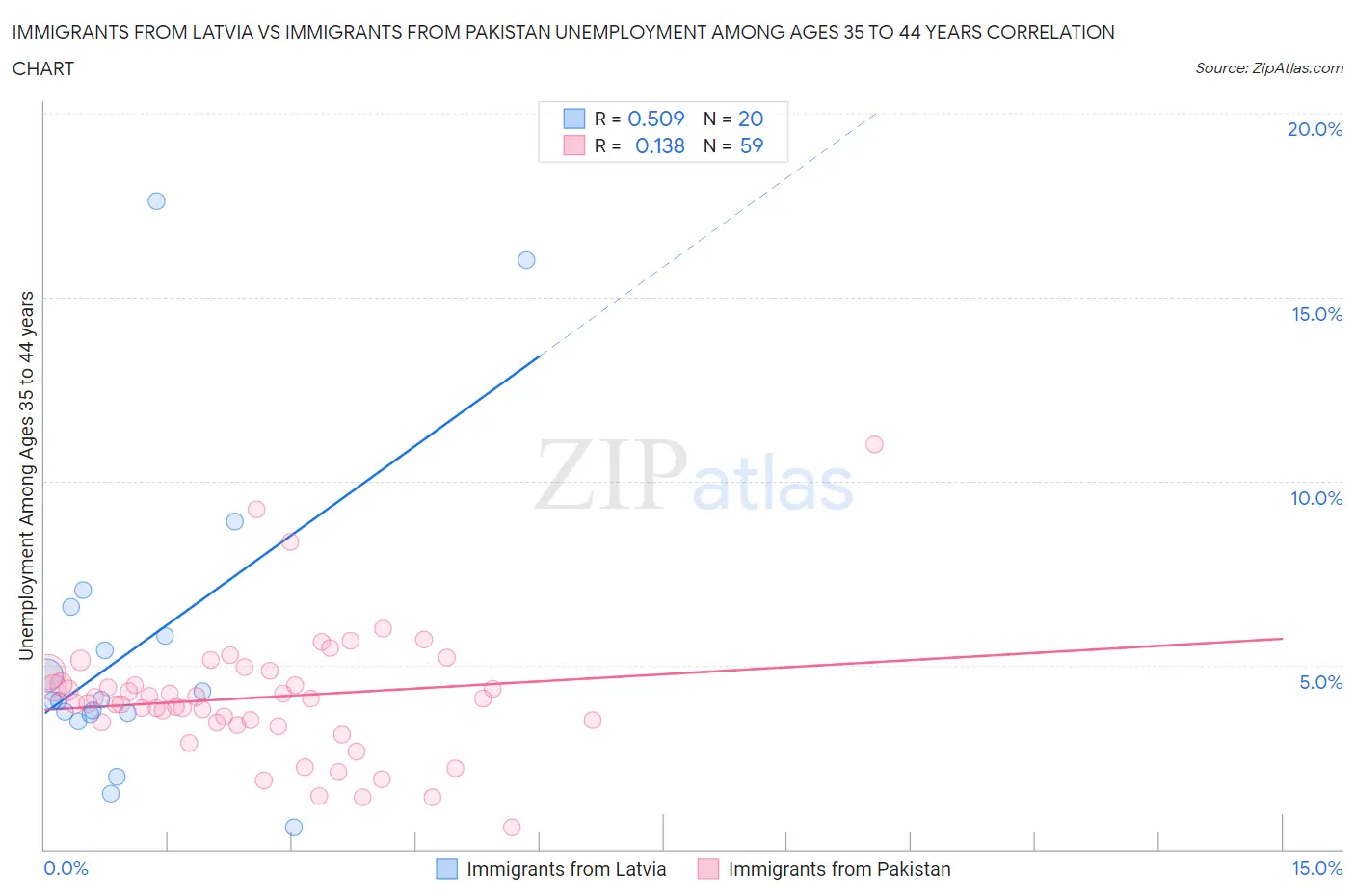Immigrants from Latvia vs Immigrants from Pakistan Unemployment Among Ages 35 to 44 years