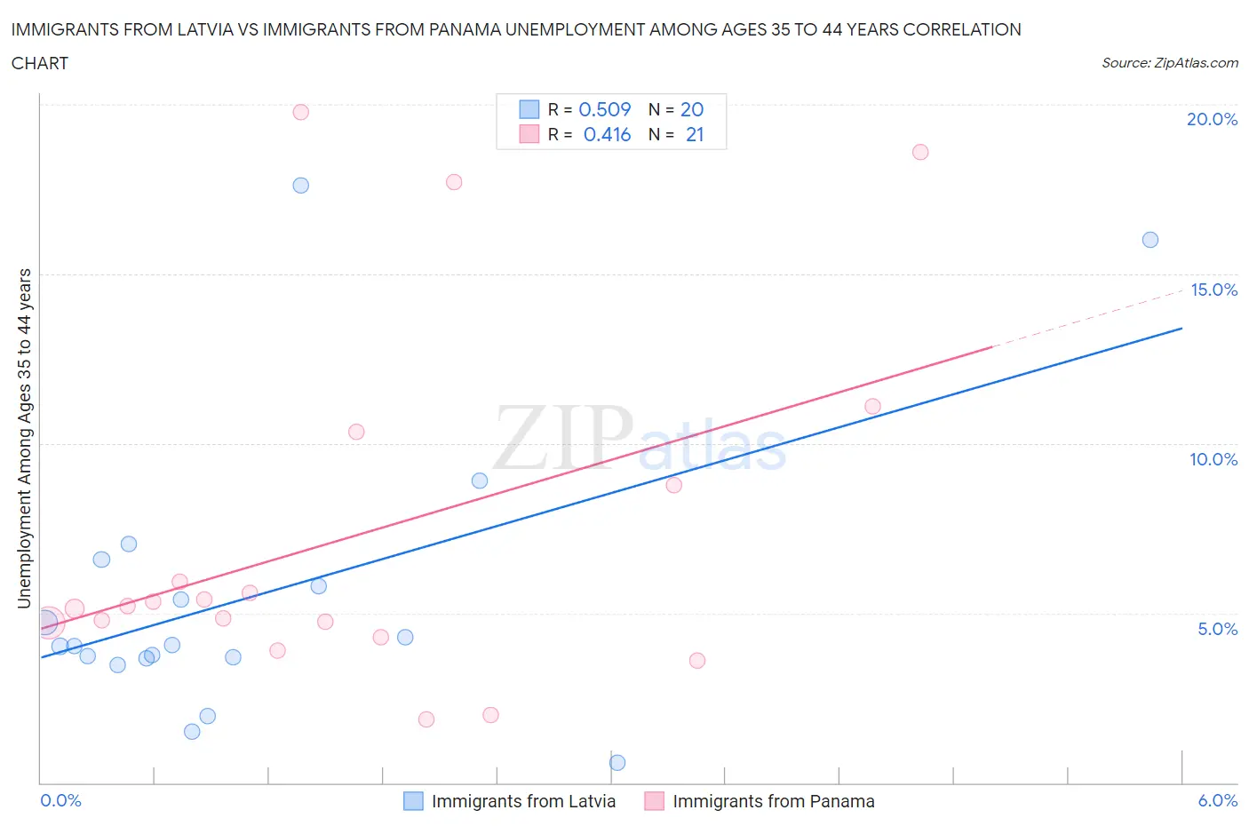 Immigrants from Latvia vs Immigrants from Panama Unemployment Among Ages 35 to 44 years