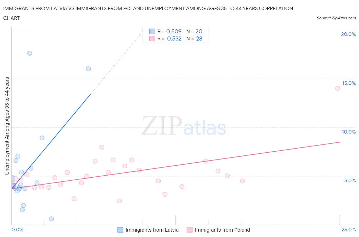 Immigrants from Latvia vs Immigrants from Poland Unemployment Among Ages 35 to 44 years
