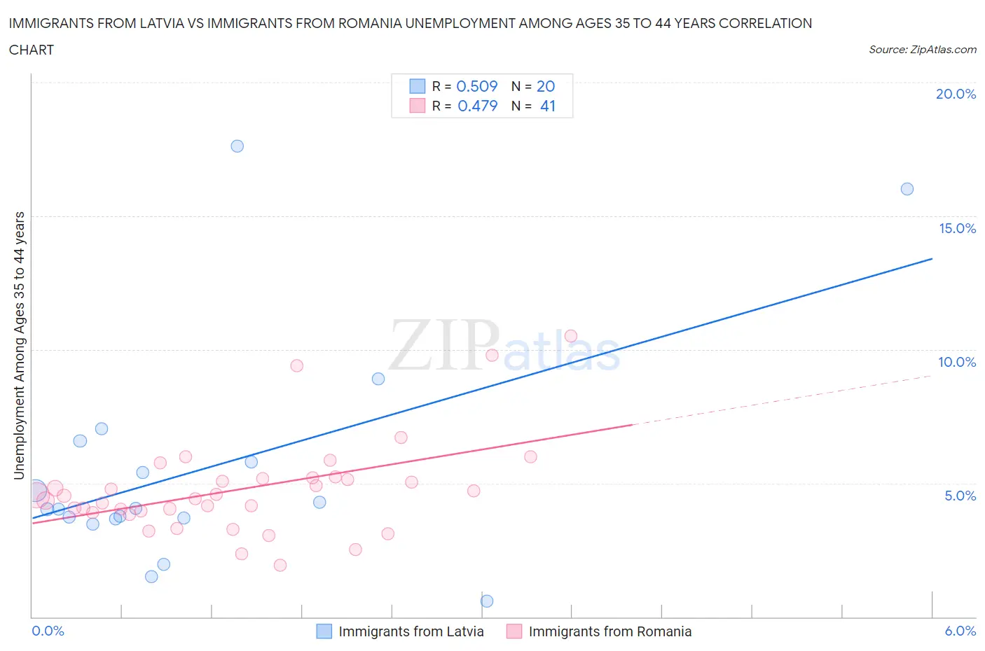 Immigrants from Latvia vs Immigrants from Romania Unemployment Among Ages 35 to 44 years