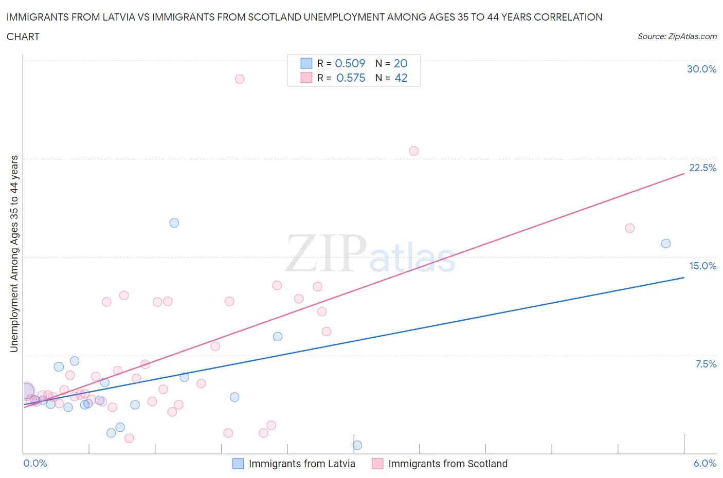 Immigrants from Latvia vs Immigrants from Scotland Unemployment Among Ages 35 to 44 years