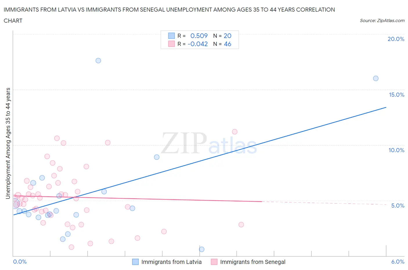 Immigrants from Latvia vs Immigrants from Senegal Unemployment Among Ages 35 to 44 years