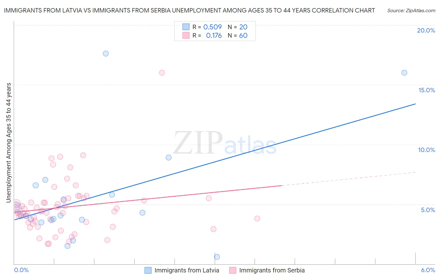 Immigrants from Latvia vs Immigrants from Serbia Unemployment Among Ages 35 to 44 years