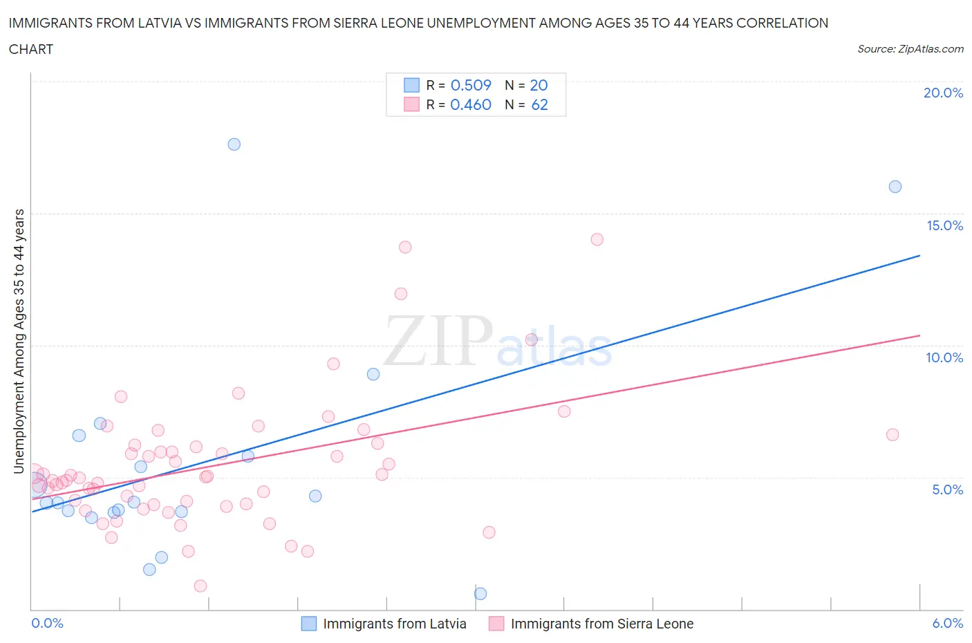 Immigrants from Latvia vs Immigrants from Sierra Leone Unemployment Among Ages 35 to 44 years