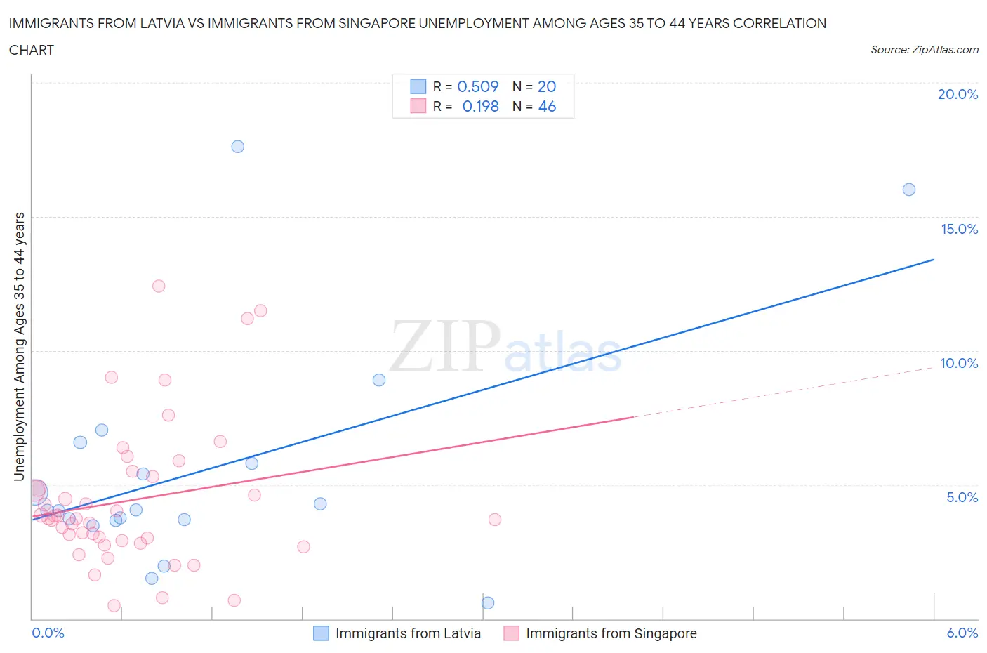 Immigrants from Latvia vs Immigrants from Singapore Unemployment Among Ages 35 to 44 years