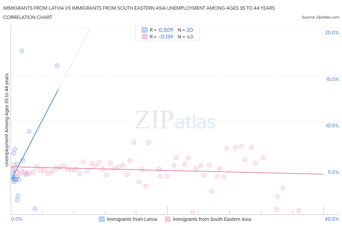 Immigrants from Latvia vs Immigrants from South Eastern Asia Unemployment Among Ages 35 to 44 years