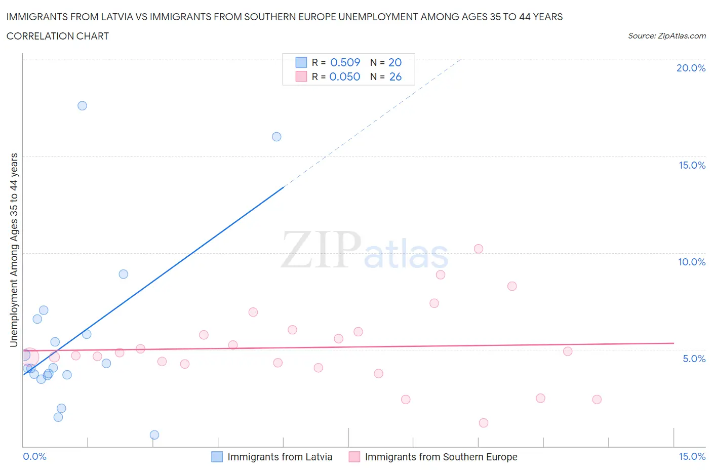 Immigrants from Latvia vs Immigrants from Southern Europe Unemployment Among Ages 35 to 44 years