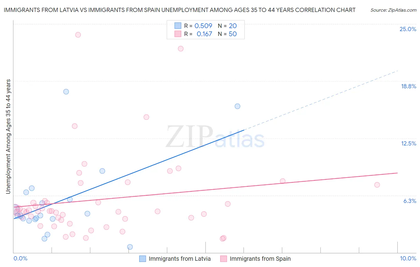 Immigrants from Latvia vs Immigrants from Spain Unemployment Among Ages 35 to 44 years