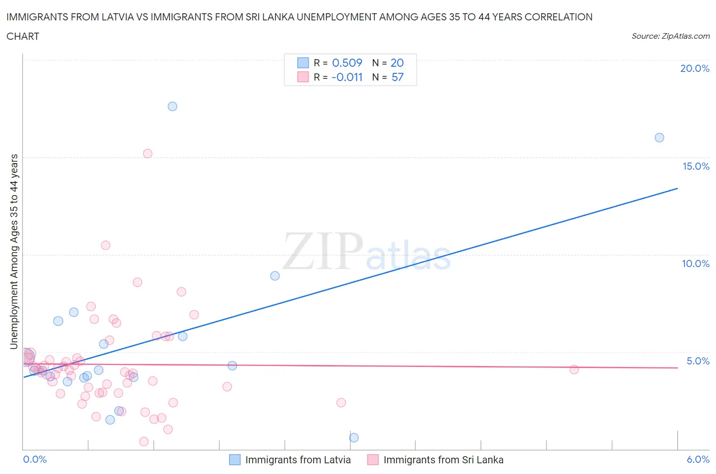 Immigrants from Latvia vs Immigrants from Sri Lanka Unemployment Among Ages 35 to 44 years