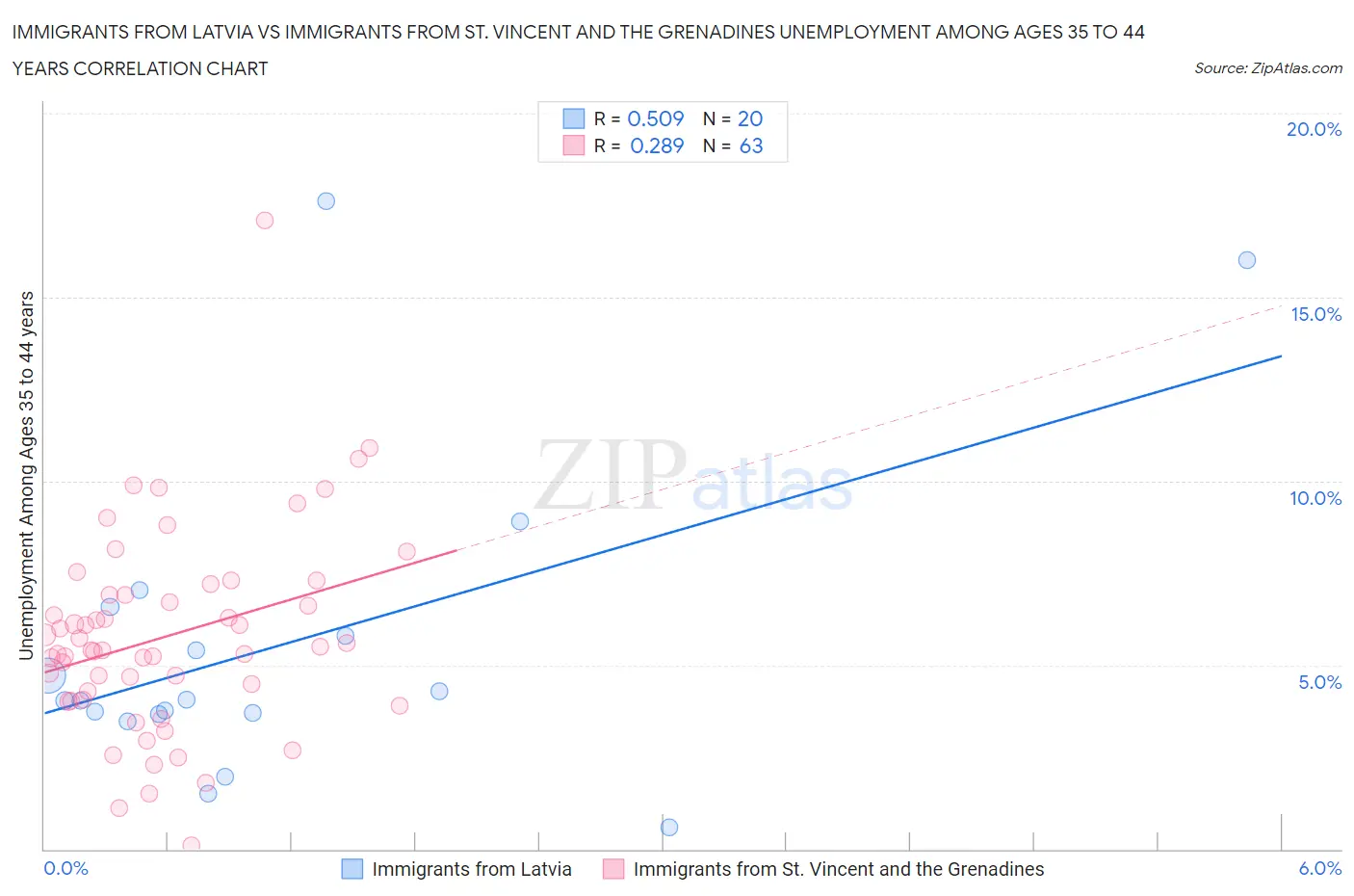 Immigrants from Latvia vs Immigrants from St. Vincent and the Grenadines Unemployment Among Ages 35 to 44 years