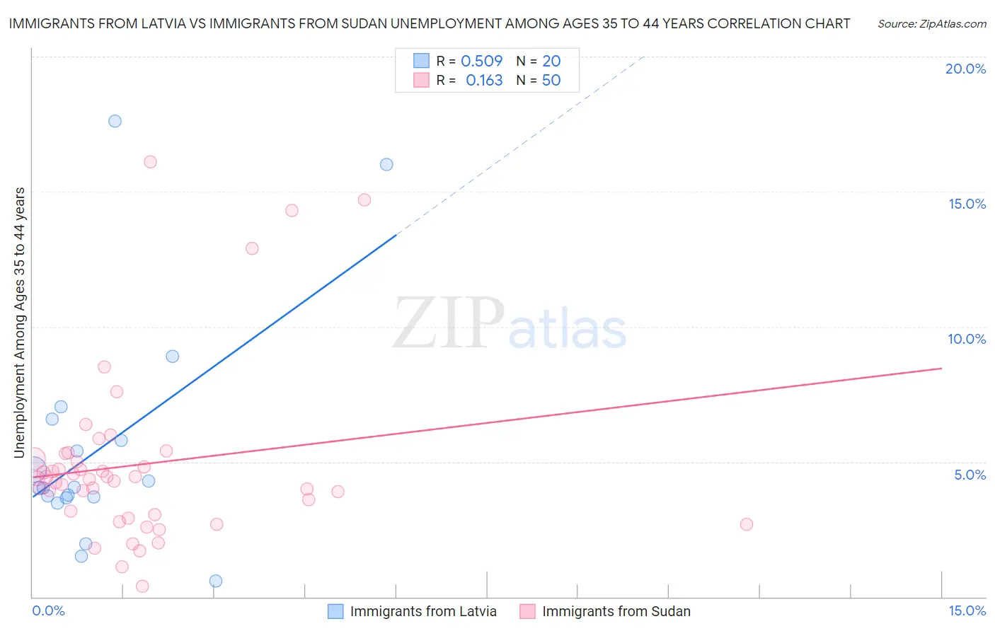Immigrants from Latvia vs Immigrants from Sudan Unemployment Among Ages 35 to 44 years