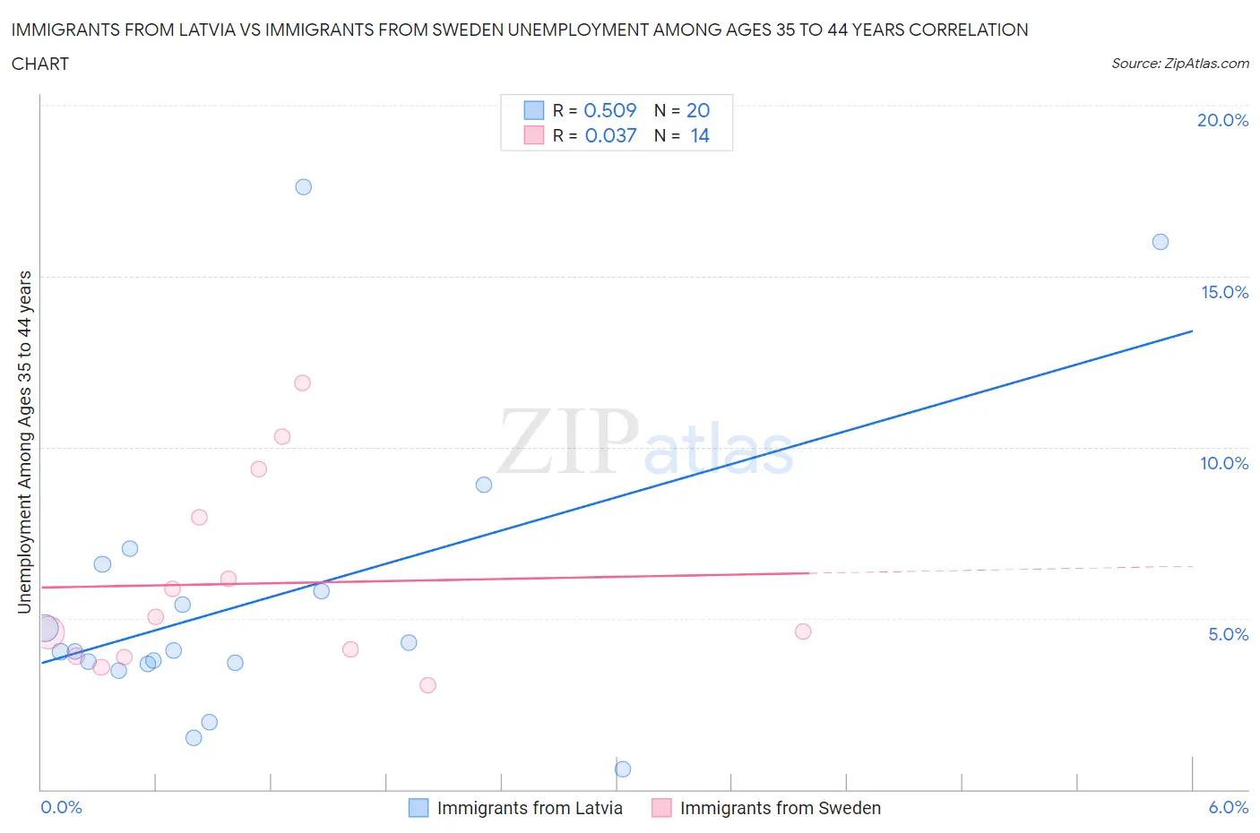 Immigrants from Latvia vs Immigrants from Sweden Unemployment Among Ages 35 to 44 years