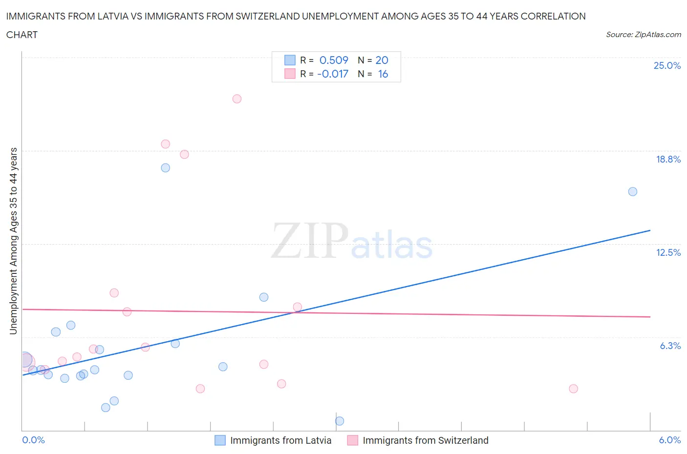 Immigrants from Latvia vs Immigrants from Switzerland Unemployment Among Ages 35 to 44 years